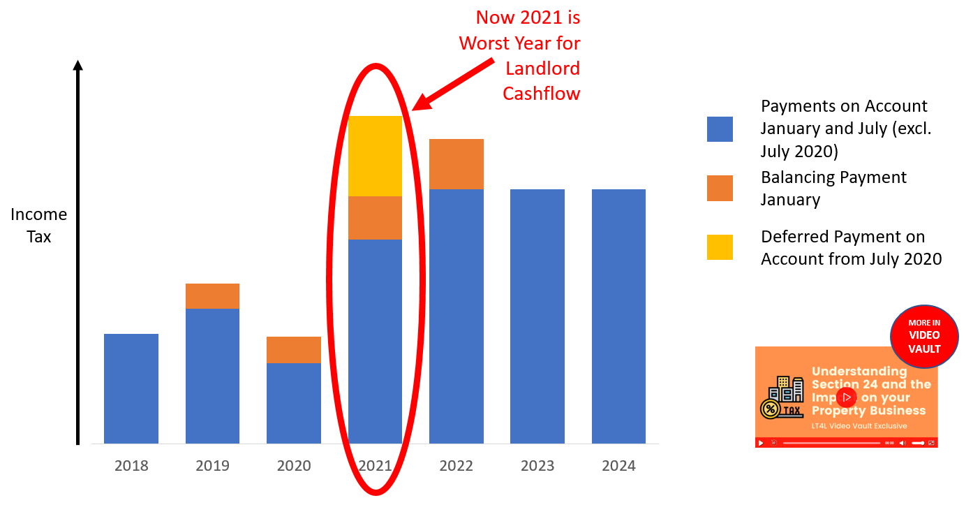 2021 worst year for landlord cashflow